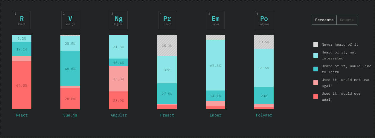 Statistik zur Beliebtheit und Nutzung von JavaScript-Frontend Frameworks von StateOfJS-Team