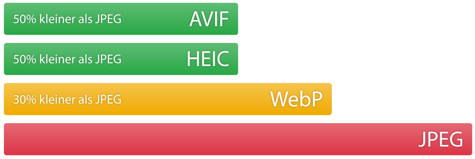 AVIF HEIC WebP JPEG Comparison