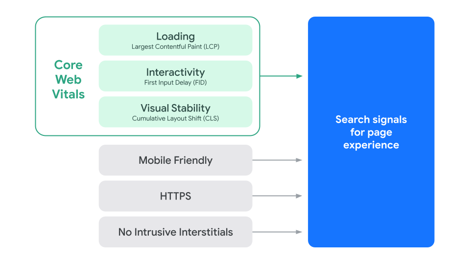 Core Web Vitals: Infografik/Illustration zu Suchmaschinenoptimierung SEO 2022