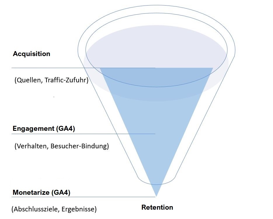 Illustration des Conversion Funnel aus Google Analytics 4