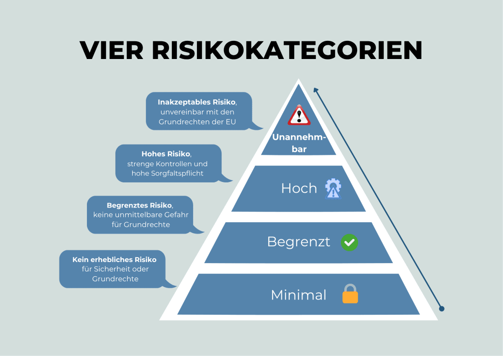 Risikokategorien